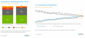Android And iOS Grab 90 Percent Share Of US Smartphones Purchased In Last 3 Months