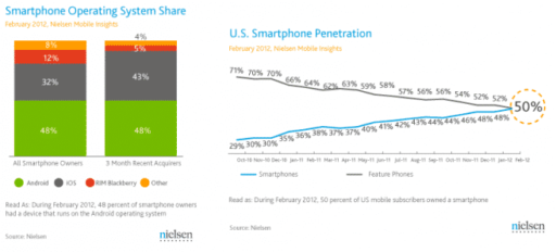 Read more about the article Android And iOS Grab 90 Percent Share Of US Smartphones Purchased In Last 3 Months