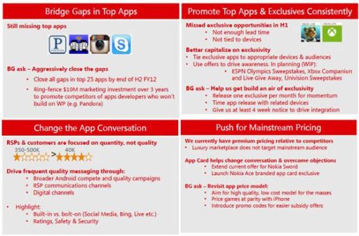 Read more about the article Windows Phone Apps Marketing Plan By Microsoft Leaked