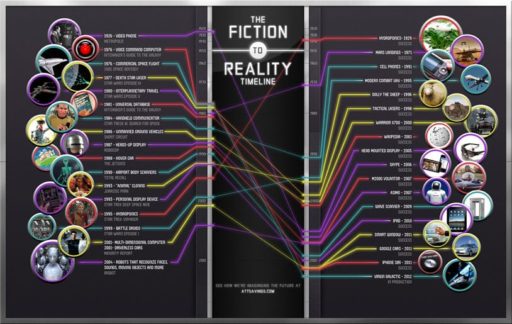 Read more about the article When Fiction Meets Reality – A Timeline [Infographic]