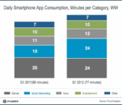 Social Networking Shares Top Spot With Mobile Gaming On The Phone
