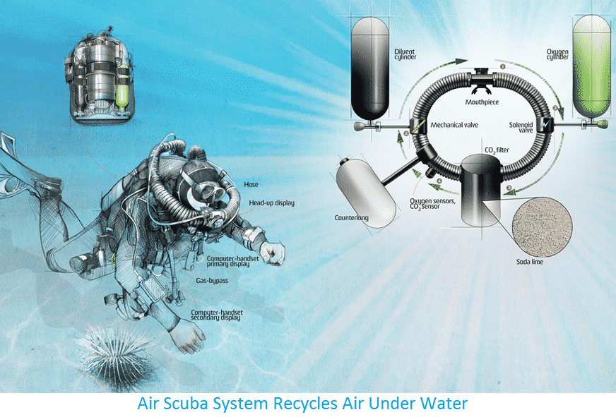 Read more about the article How Air Scuba System Recycles Air Under Water