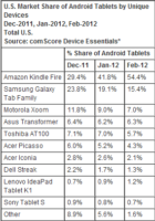 Amazon’s Android Captures More Than Half Of Android Tablet Market