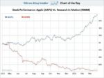 Apple VS RIM – The Journey Of Two Companies [Chart]