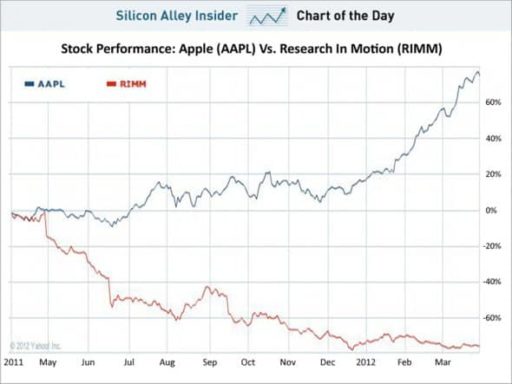 Read more about the article Apple VS RIM – The Journey Of Two Companies [Chart]