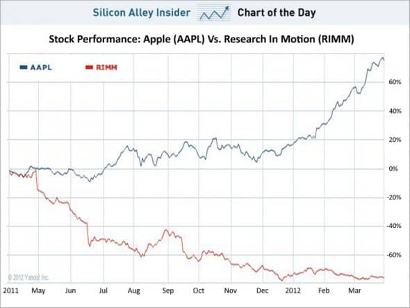 You are currently viewing Apple VS RIM – The Journey Of Two Companies [Chart]