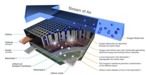 IBM Actively Continues Work On Battery 500 Project To Create Lithium Air Battery