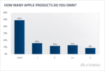 Half Of Households In American Own At Least One Apple Product