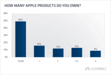 Half Of Households In American Own At Least One Apple Product