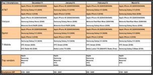 Best-Selling US Smartphone During March Was iPhone 4S, Samsung Improves