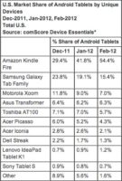 Amazon Grabs 54 Percent Android Tablet Market Share With Kindle Fire
