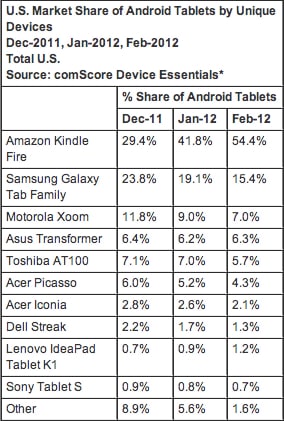 Read more about the article Amazon Grabs 54 Percent Android Tablet Market Share With Kindle Fire