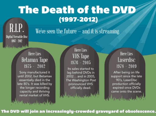 Read more about the article Online Streaming Finally Overtakes DVD [Infographic]