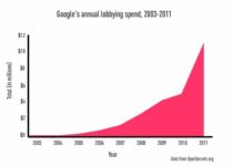 Google Is Buying Friends In Congress