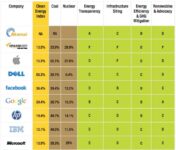 Apple’s iCloud Runs On Dirty Energy, Says Greenpeace
