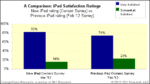 New iPad Users Very Satisfied With The Tablet