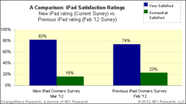 New iPad Users Very Satisfied With The Tablet