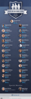 Top 25 Most Social CIOs Of The World – Derived From Fortune 250