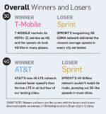 Verizon Offers Fastest 4G Uploads, AT&T Tops In Fastest 4G Downloads According To Survey