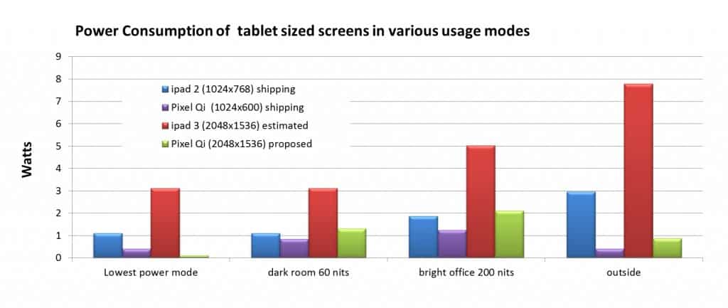Read more about the article Next-Gen Pixel Qi Screen May Come With Same Resolution As Retina Display