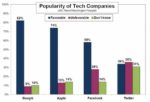 Google Is The Most Popular Tech Company In US, Polls Say