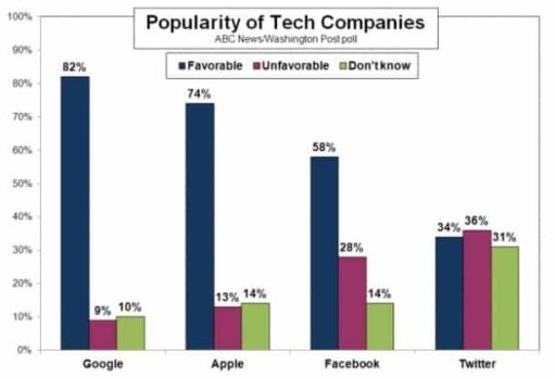 Read more about the article Google Is The Most Popular Tech Company In US, Polls Say
