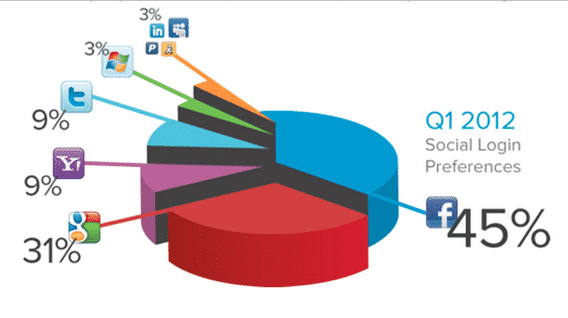 Pie Chart Of Social Media