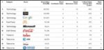 Apple Remains On Top Of The Most Valuable Brands List