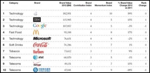 Read more about the article Apple Remains On Top Of The Most Valuable Brands List