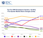 Samsung Overtakes Apple To Grab The Top Smartphone Market-Share in First Quarter