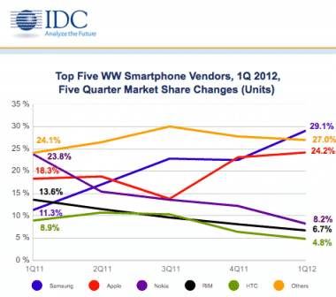 Read more about the article Samsung Overtakes Apple To Grab The Top Smartphone Market-Share in First Quarter