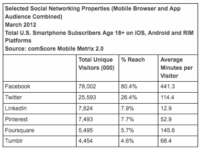 Facebook Smartphone Users More Dedicated Then Facebook Computer Users