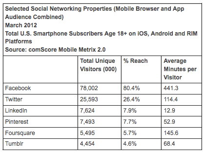 Read more about the article Facebook Smartphone Users More Dedicated Then Facebook Computer Users