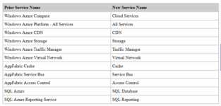 Microsoft Ends Azure Branding, Replaces With New Name