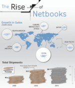 The Rise Of Netbooks [Infographic]