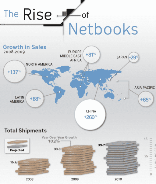 Read more about the article The Rise Of Netbooks [Infographic]