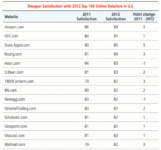 Online Shoppers Are More Satisfied With Amazon Than Apple