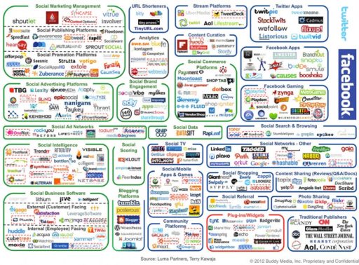 Read more about the article An Infographic Shows How Complex And Complicated The Social Media Marketing Is
