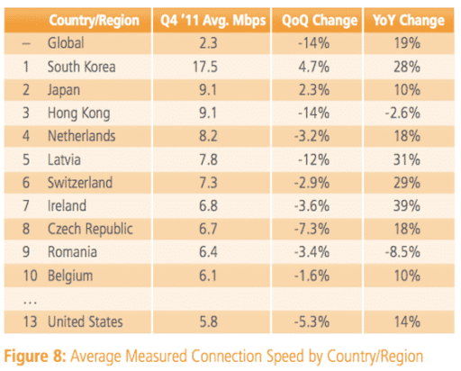 Read more about the article Average Global Internet Speeds Go Down To 2.3 Mbps, US 13th On The List