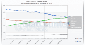 Google Chrome Becomes The World’s Most Used Browser