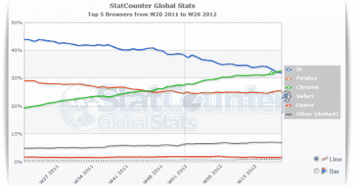 Read more about the article Google Chrome Becomes The World’s Most Used Browser
