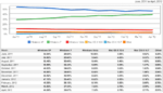 Windows XP Remains The Most Used OS During April