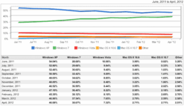 Windows XP Remains The Most Used OS During April
