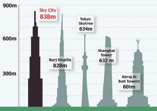 Read more about the article Chinese Firm Plans To Build World’s Tallest Building In 90 Days