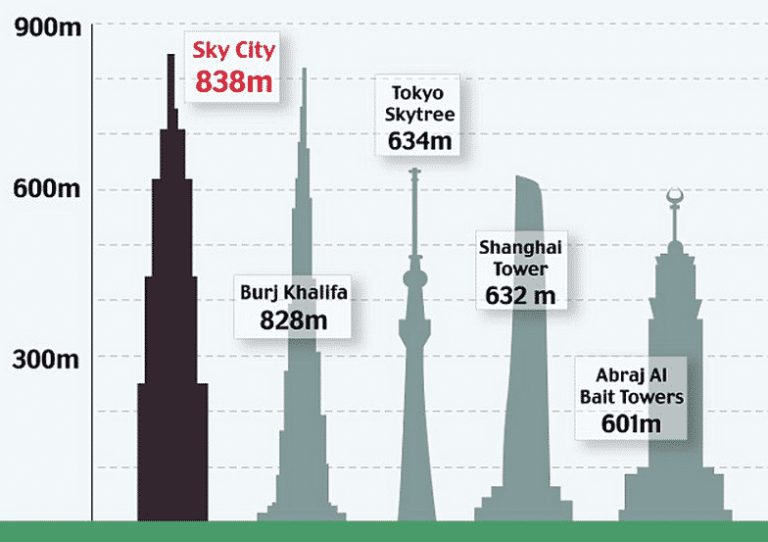 Высота 90 м. Высота Бурдж Халифа 828. Токио Скай три высота Бурдж Халифа. Sky City самые высокие здания в мире. Таблица самых высоких небоскребов.