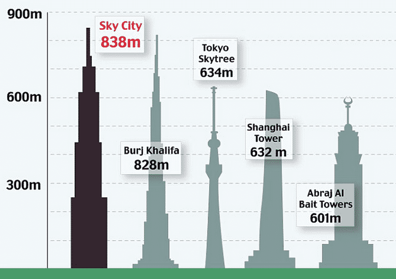 Сколько метров в высоту. Скай-Сити 1000. Sky City самые высокие здания в мире. Бурдж Халифа высота. Высота 80 метров.