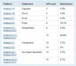 7.1% Android Users Use Ice Cream Sandwich Now