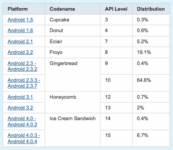 7.1% Android Users Use Ice Cream Sandwich Now