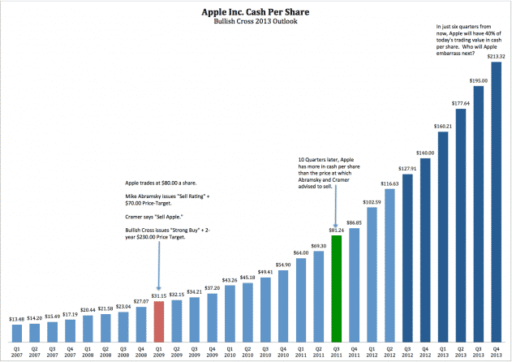 Read more about the article Apple’s Cash May Reach $200 Billion By Next Year
