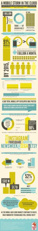 Read more about the article [Infographic] Mobile Apps Bolster The Use Of Clouds